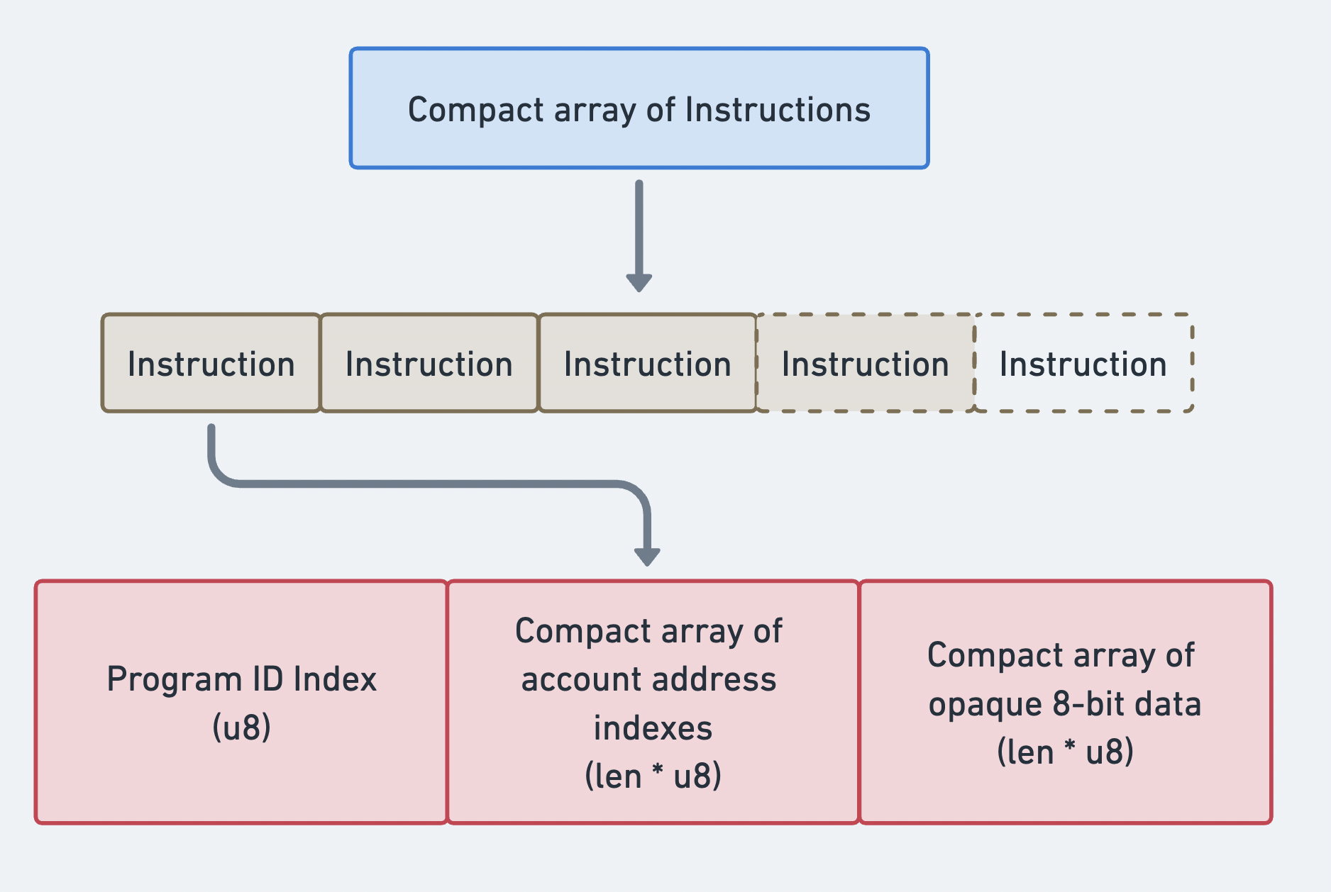 Compact array ของ Instructions