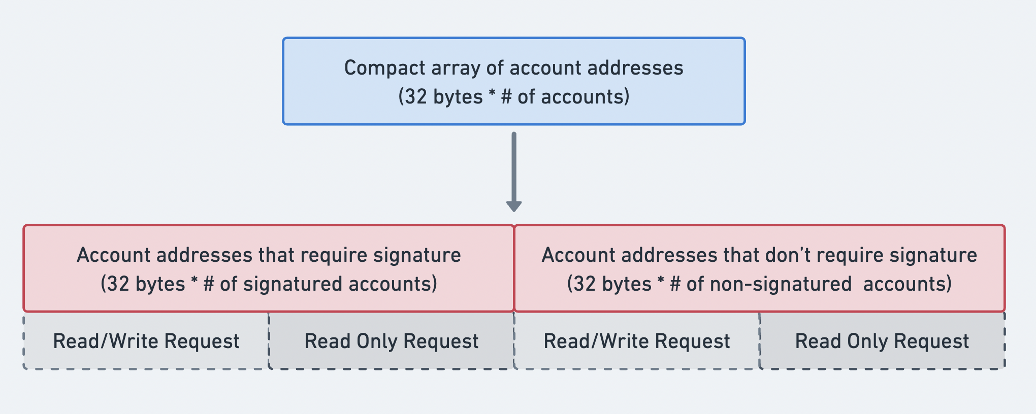 Compact array ของ account addresses