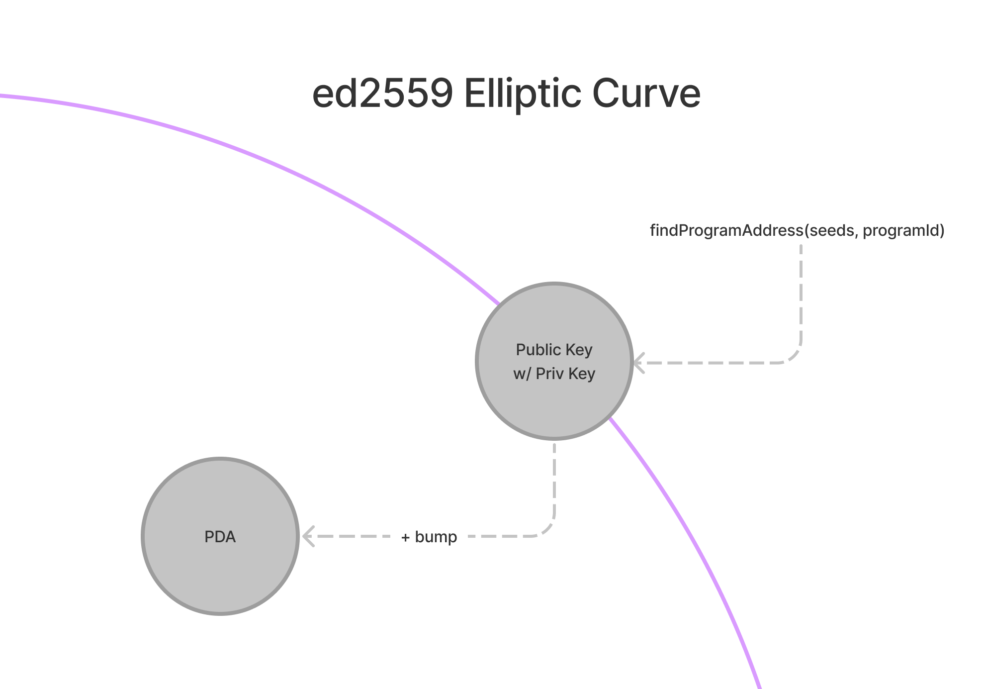 PDA on the ellipitic curve