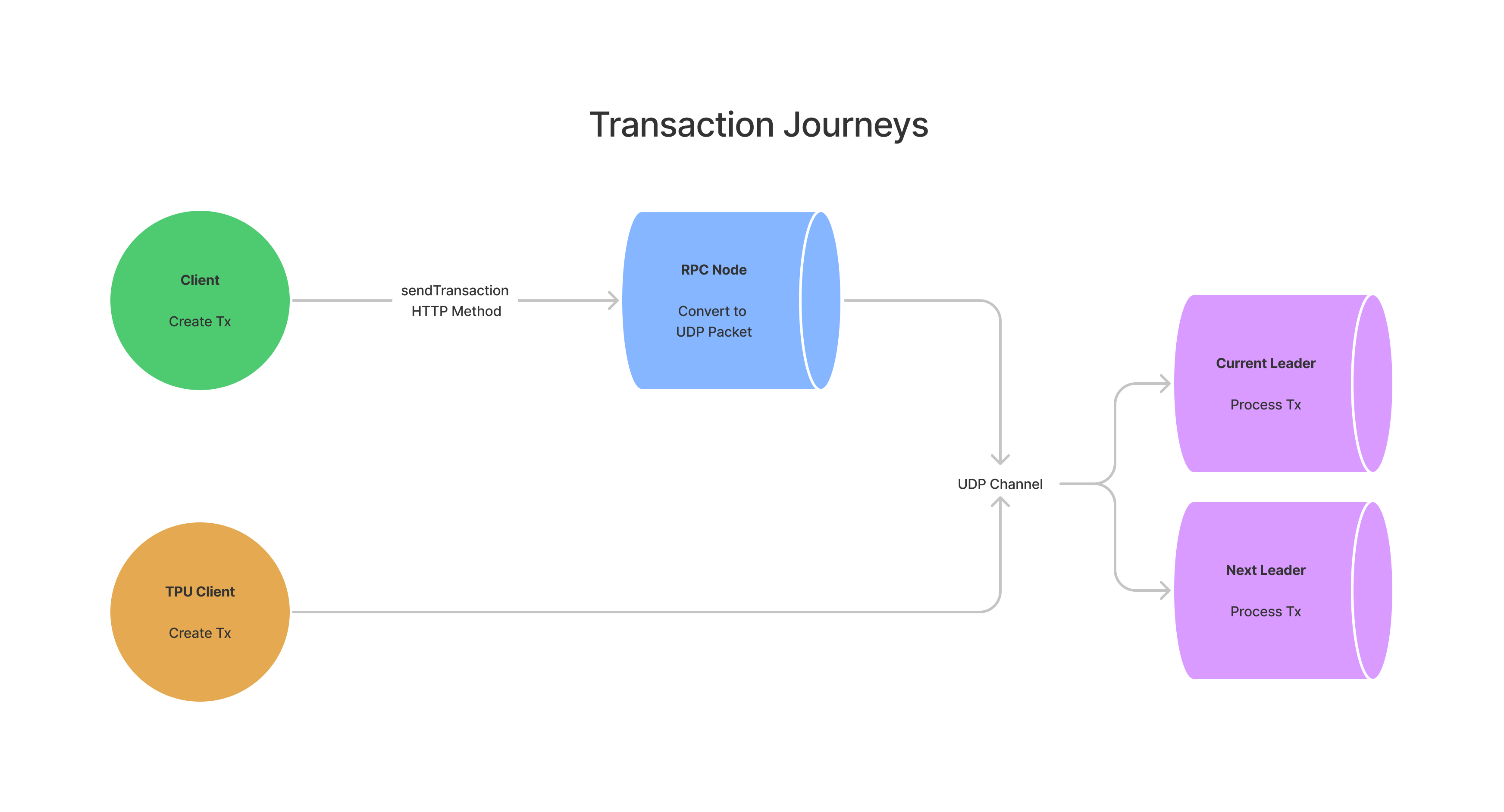 Transaction Journey